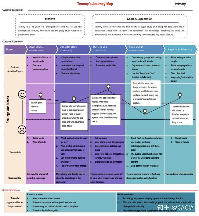 用户体验设计之客户旅程图customerjourneymap