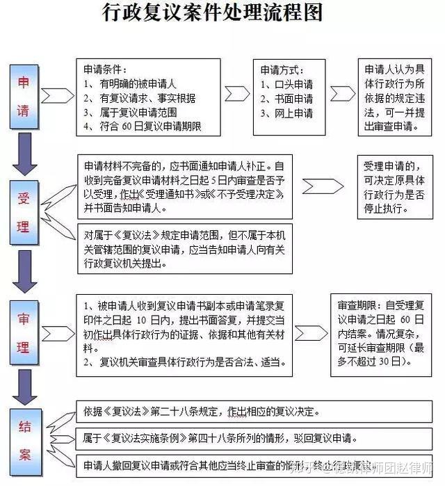 拆遷律師手把手教你行政複議全流程附帶行政複議申請書