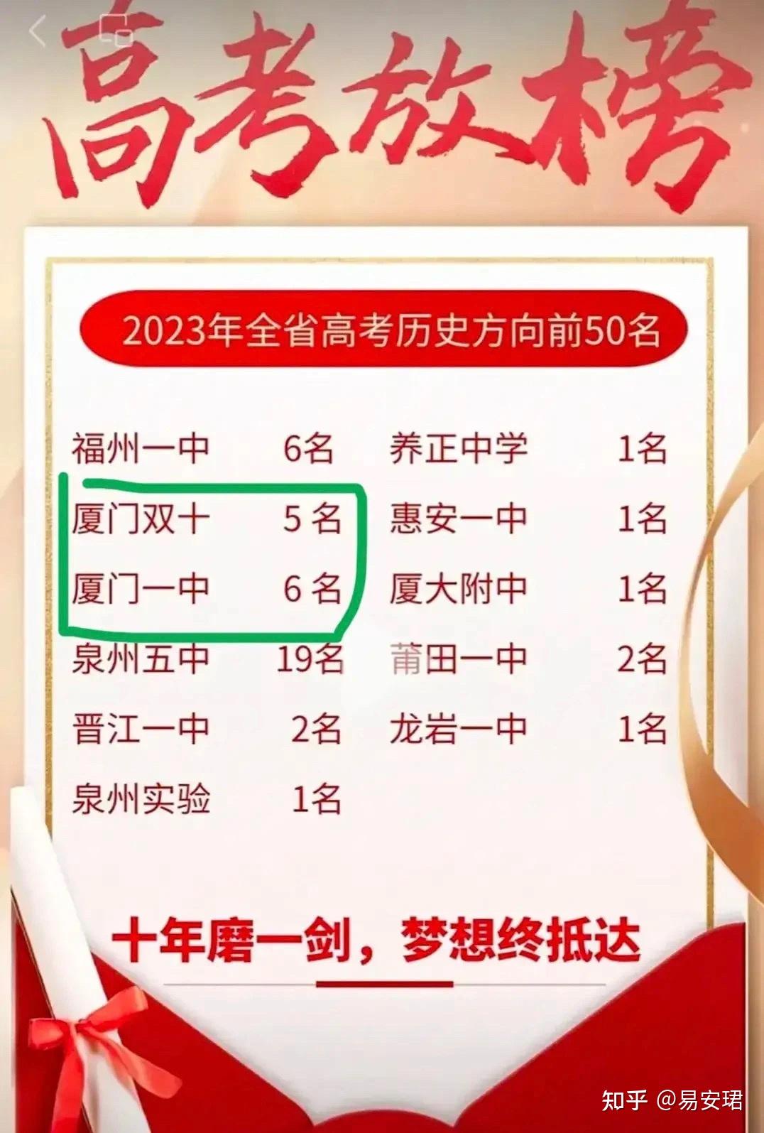 福建省前10强名校2023年高考喜报 - 知乎