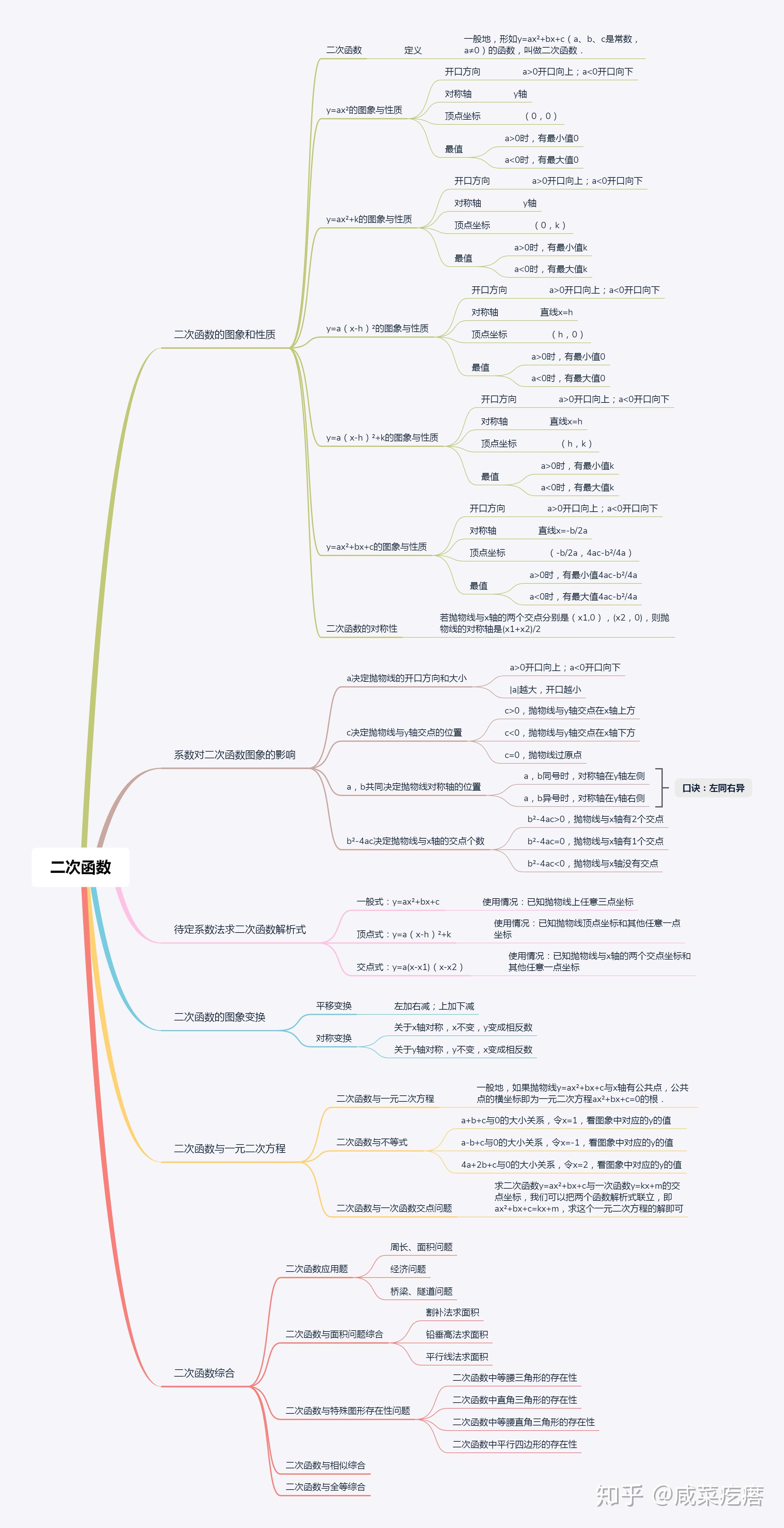 九上数学全册思维导图图片