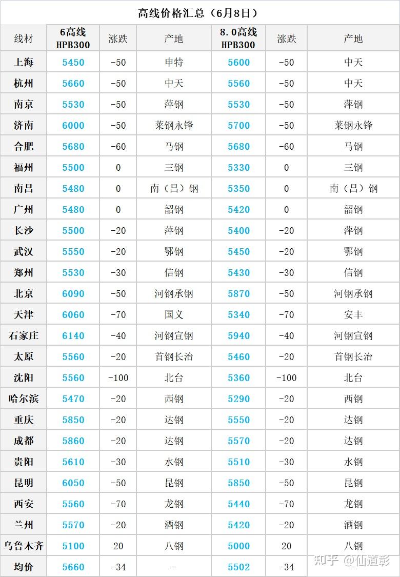 6月8日全国各地区螺纹钢盘螺高线价格行情