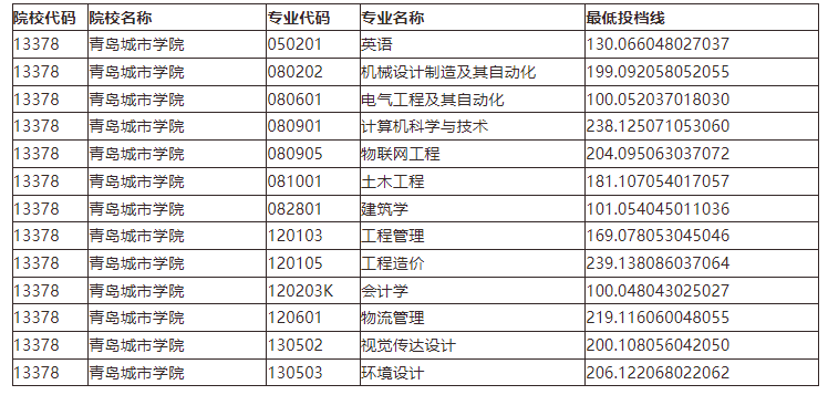 新人參考2020年2021年山東專升本院校錄取分數線彙總