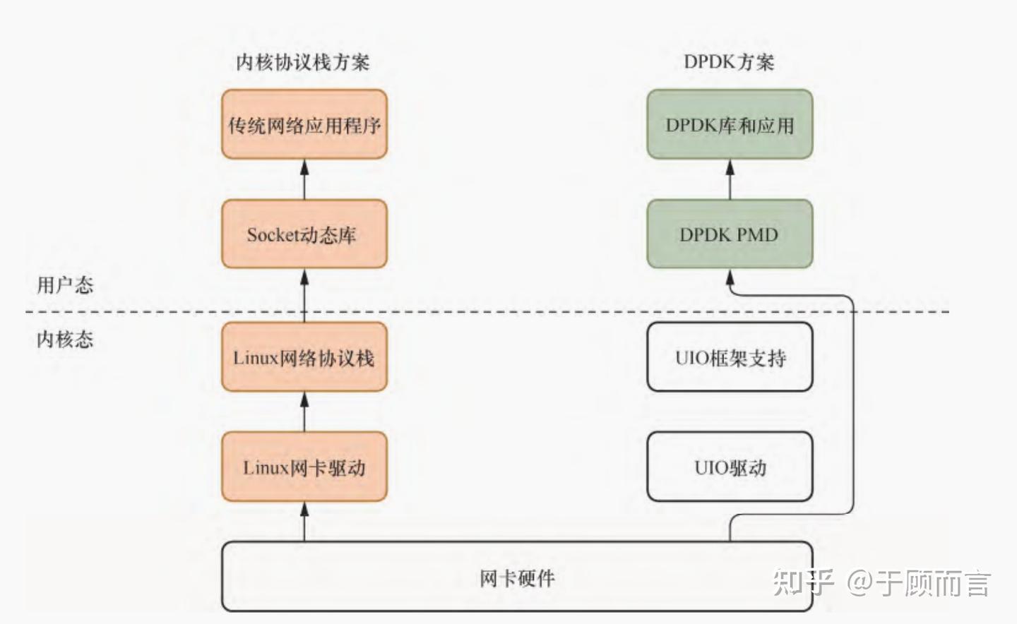 【笔记】Linux高性能网络详解之DPDK - 知乎