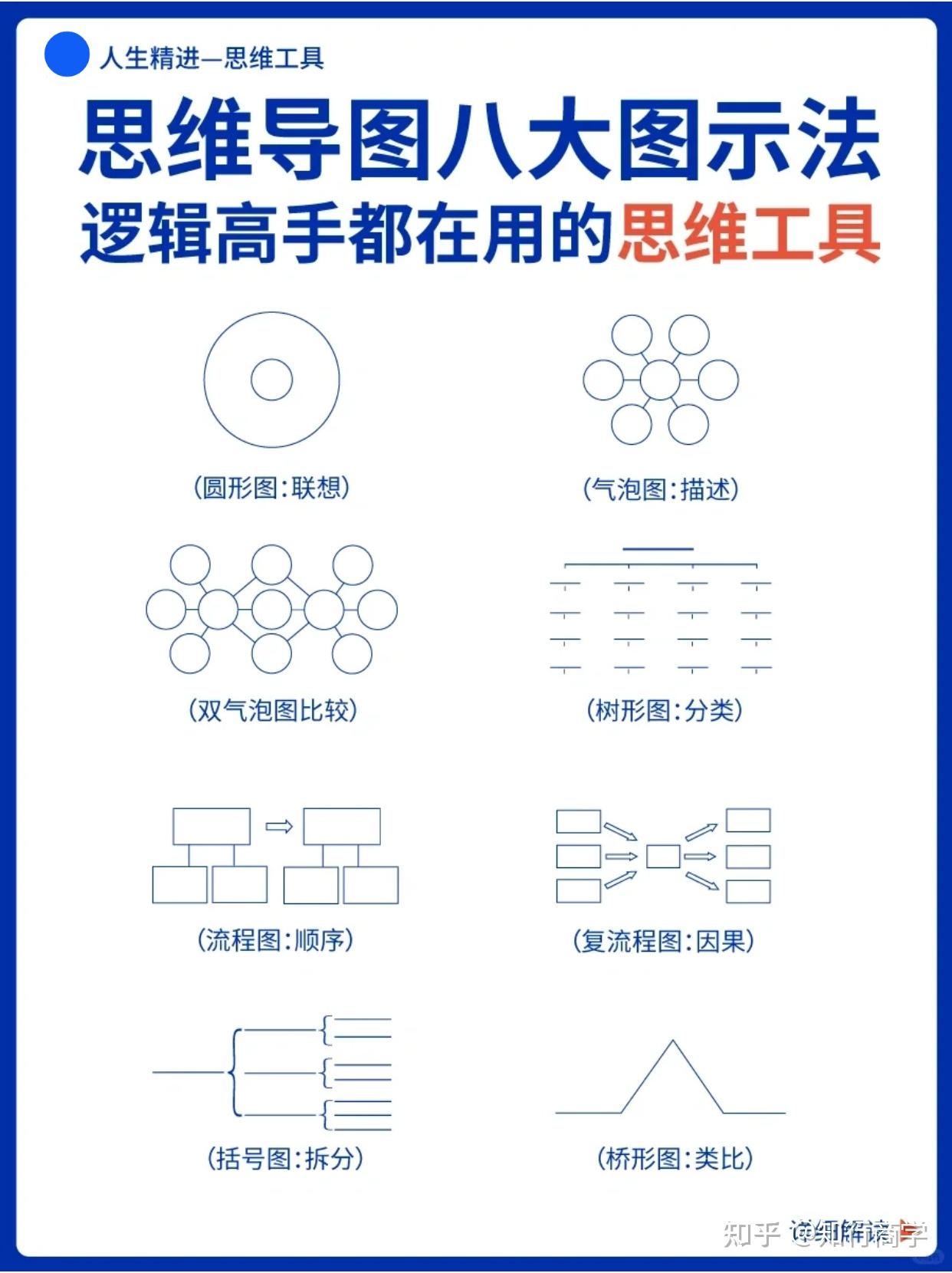 基本篇丨思维导图八大图示法是什么？ - 知乎