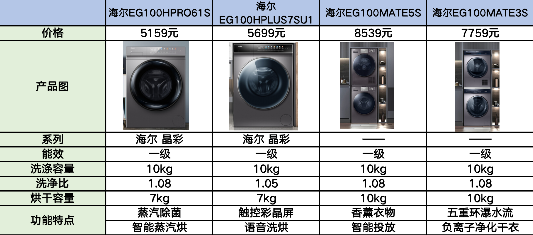 海尔洗衣机型号对比表图片