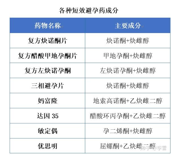 短效避孕藥多為炔諾酮,甲地孕酮,炔諾孕酮,左炔諾孕酮等孕激素和炔雌