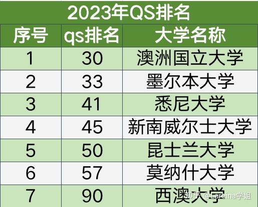 入围世界排名前50的就有5所学校,分别是澳洲国立大学,墨尔本大学,悉尼