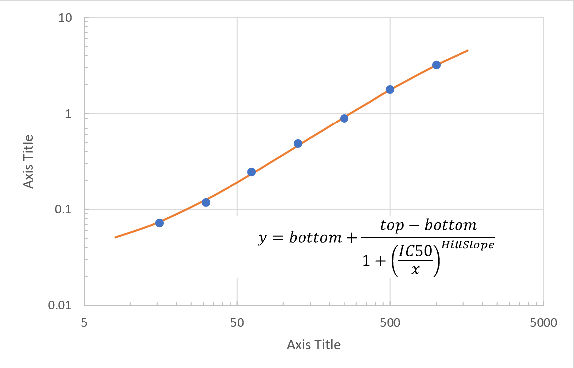 用excel手动拟合复杂曲线,以4参数logistics曲线为例,以及分析elisa