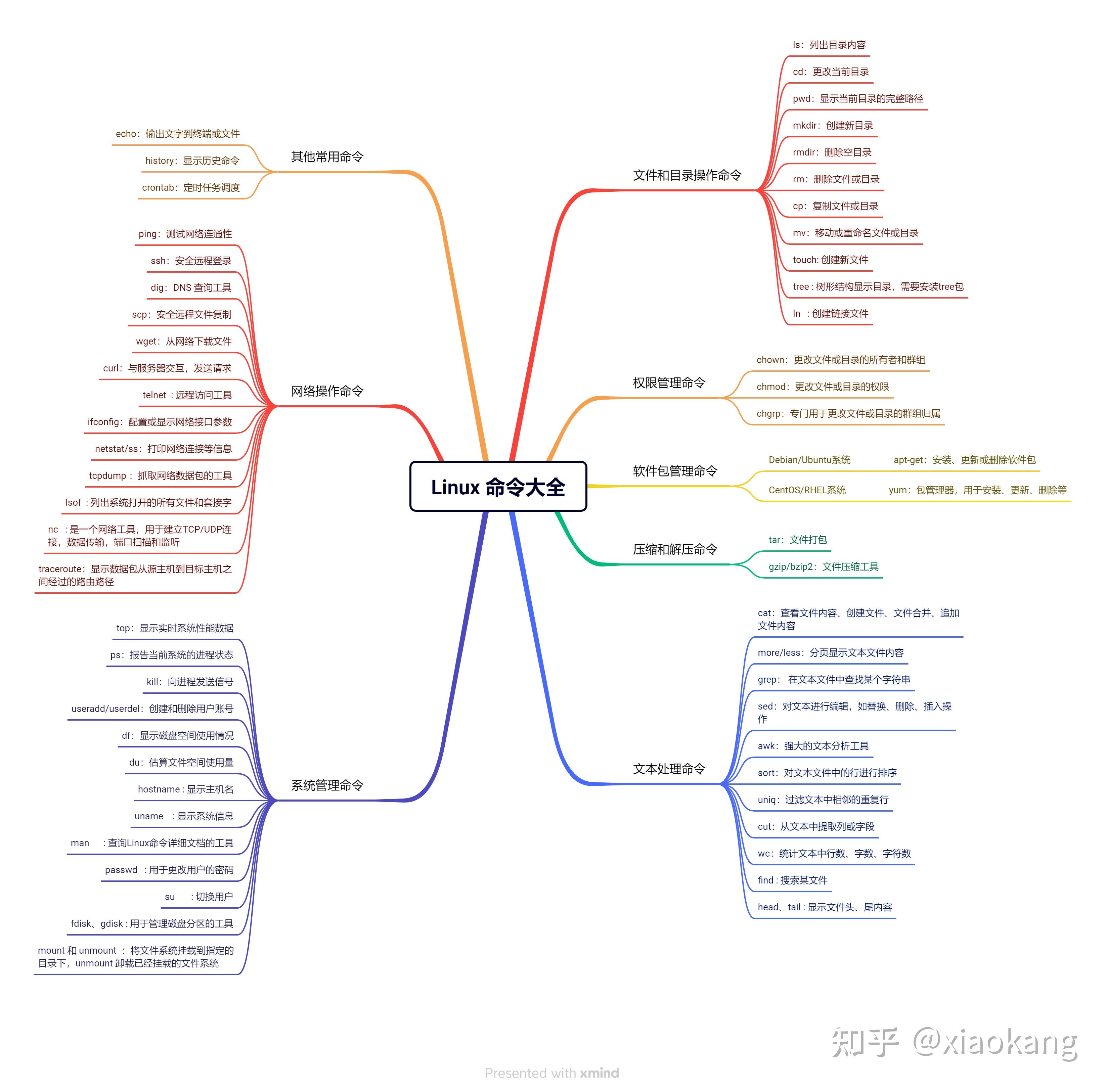 Linux 命令大全 - 知乎