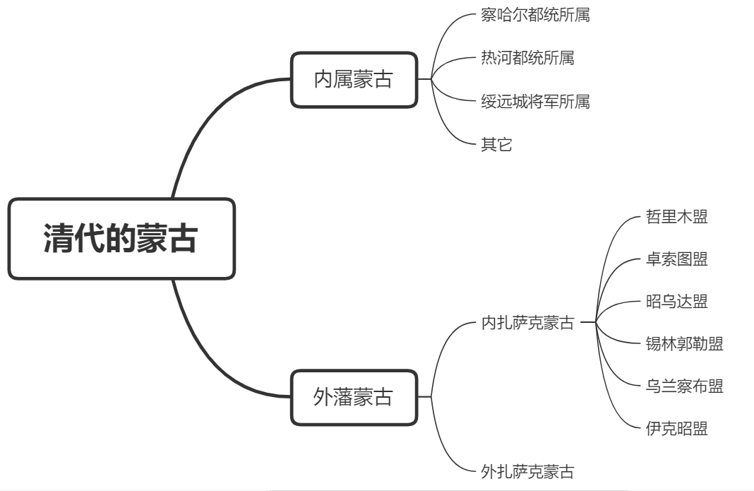 清朝蒙古部落分布图图片