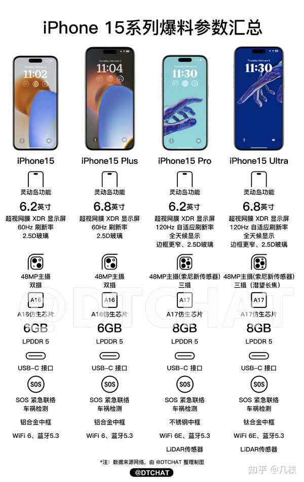 Iphone15 最新爆料消息汇总：机型外观、参数配置、全系灵动岛、顶配ultra、usb C、新配色、曲面屏 知乎