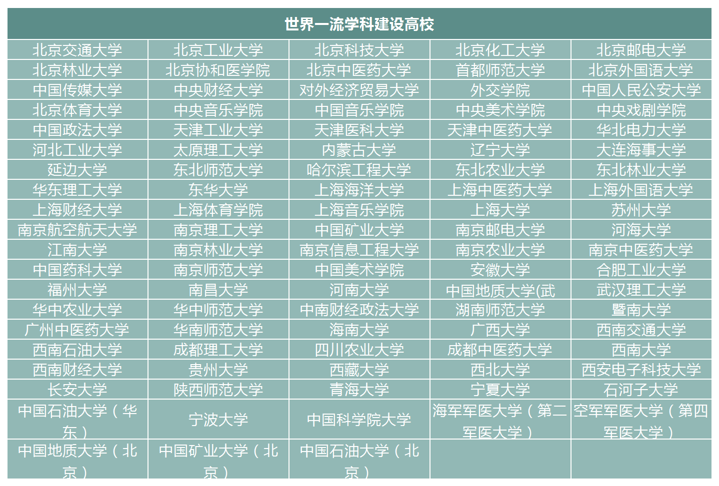 2017年9月21日教育部公布的"双一流"建设名单包括42所一流大学建设