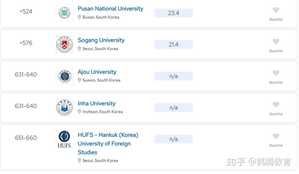 2025qs世界大学排名发布!韩国大学排名怎么样?