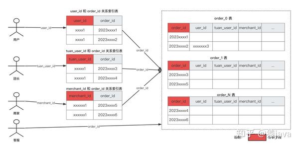 什么是分库分表？如何分库分表？ 附大厂分库分表实例 知乎