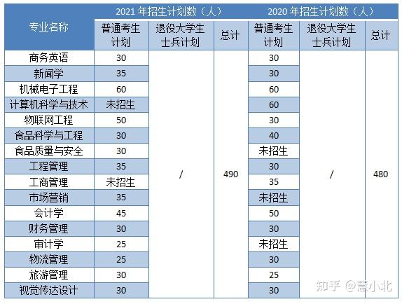 升本院校民办院校湖北大学知行学院专升本招生情况分析