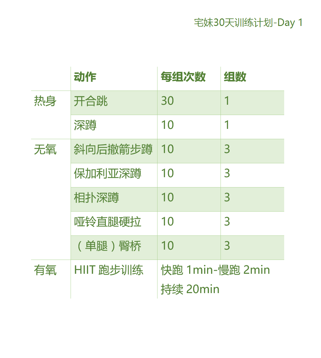 跟宅妹一起坚持练习~臀部和大腿的拉伸之后,我们做一组hiit的跑步训练