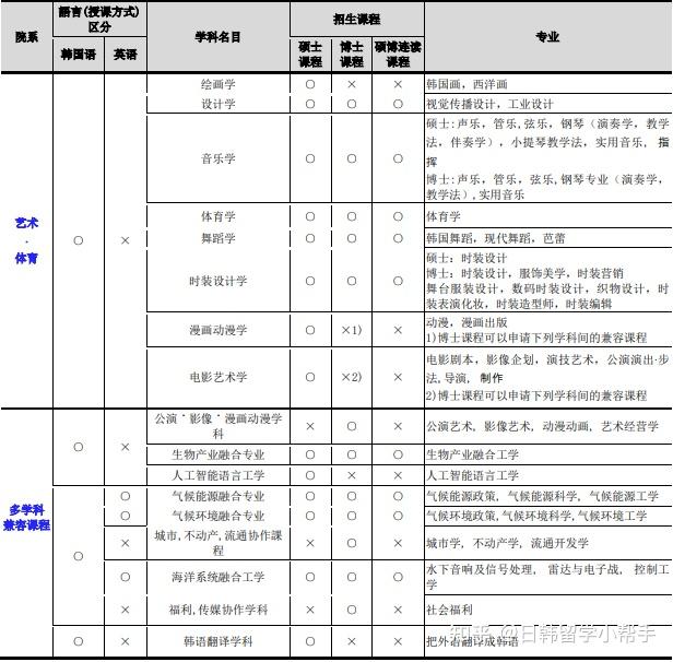 世界500強大學世宗大學碩士博士碩博連讀招生項目