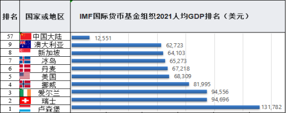 早从2007年始,卢森堡的人均gdp就已经突破了10万美元!