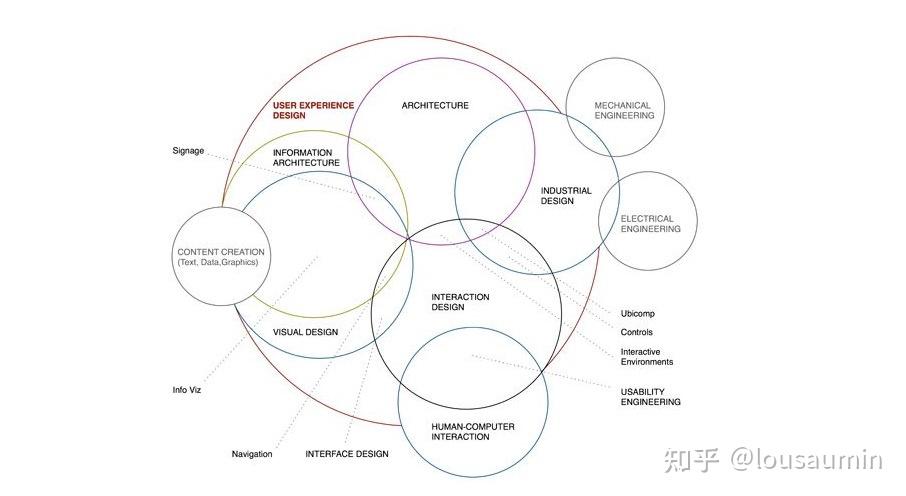 交互设计是一门多学科交叉,高融合度的设计,如信息架构,工业设计,视觉