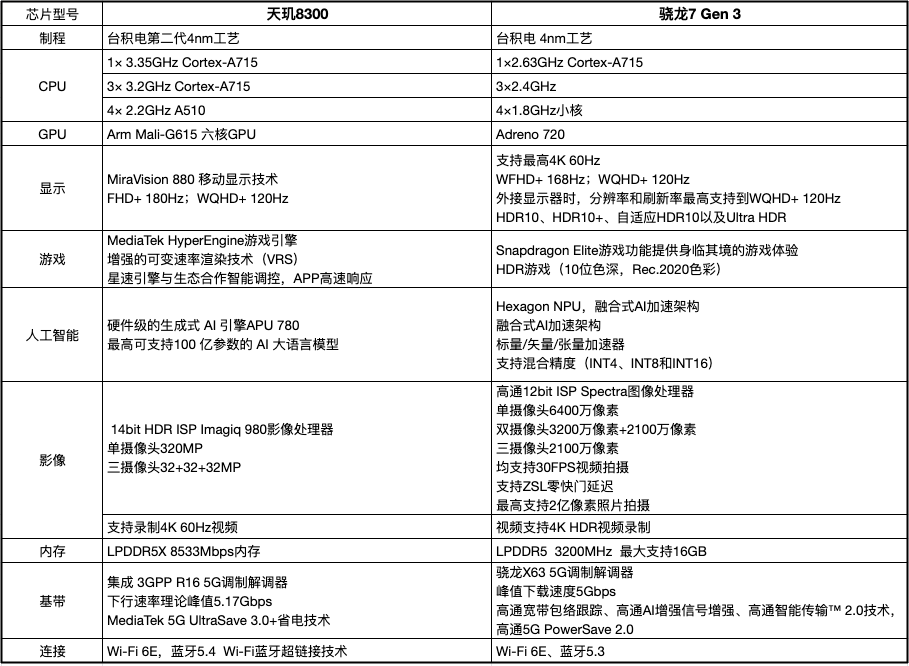 骁龙680对比天玑800U图片