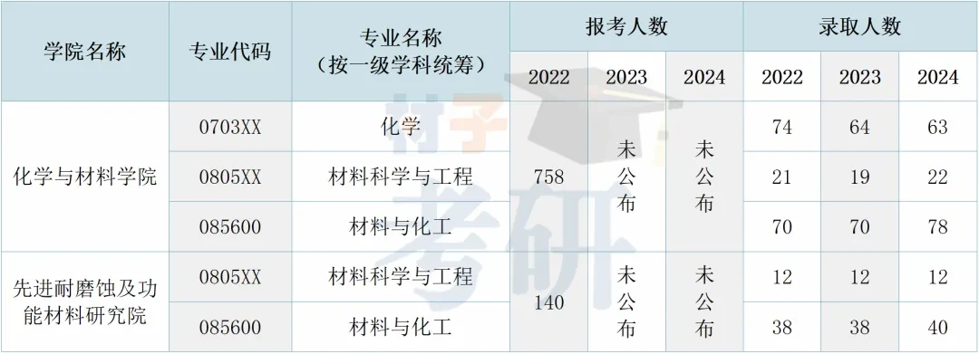【25考情分析】暨南大学材料考研 - 知乎