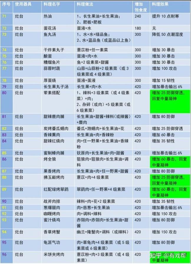 妄想山海最新菜谱有哪些妄想山海菜谱大全