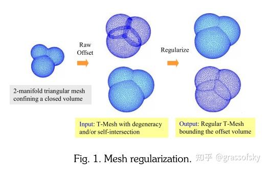 Triangle Mesh Intersection paper - 2004 - self intersection removal in triangular mesh offseting - 知乎