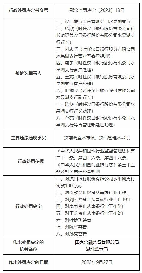 汉口银行及一支行先后被罚，事关贷款- 知乎