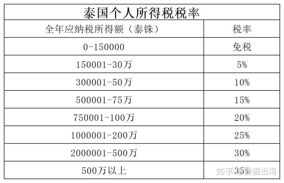 跨境税务规划:东南亚国家主要税种简介与对比丨熊猫出海 - 知乎