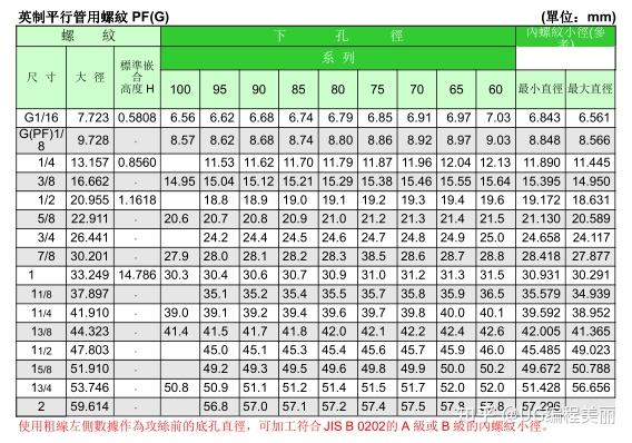 粗牙螺紋縫紉機螺紋美製粗牙螺紋螺紋下孔徑表——公制細牙螺紋大家好