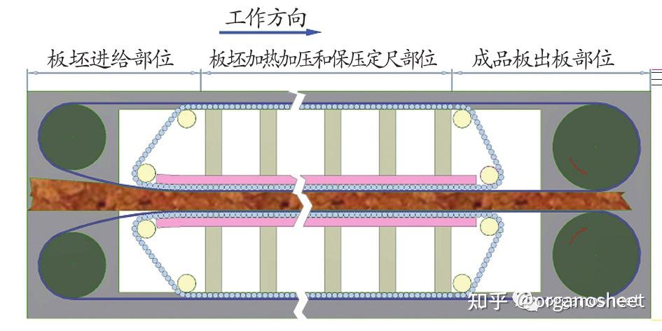 【设备·科普】一文了解有机板生产设备②——钢带压机的分类 - 知乎