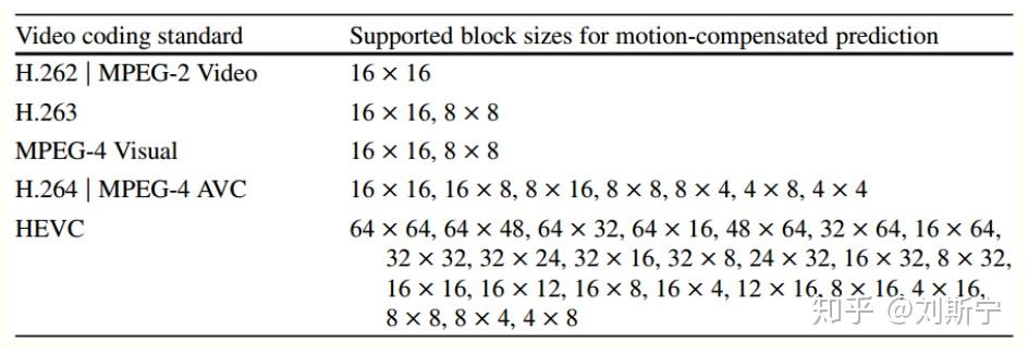 H.265 视频编码中的 CTU, CU, PU, TU H.265 视频编码中的 CTU, CU, PU, TU