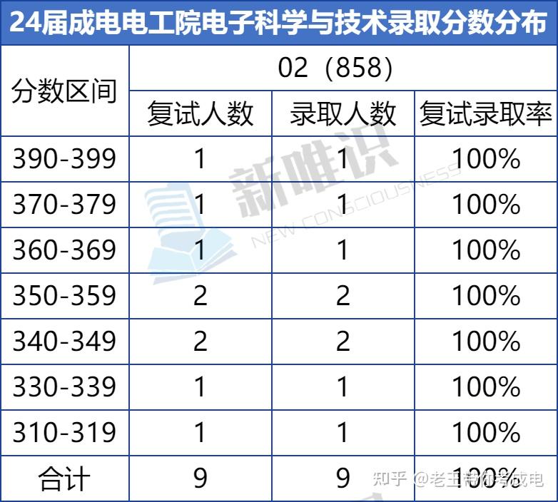 25/26考研| 电子科技大学电子科学与工程学院858信号与系统方向