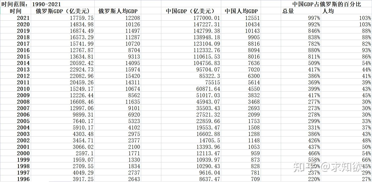 俄罗斯与中国历年总量及人均gdp比较