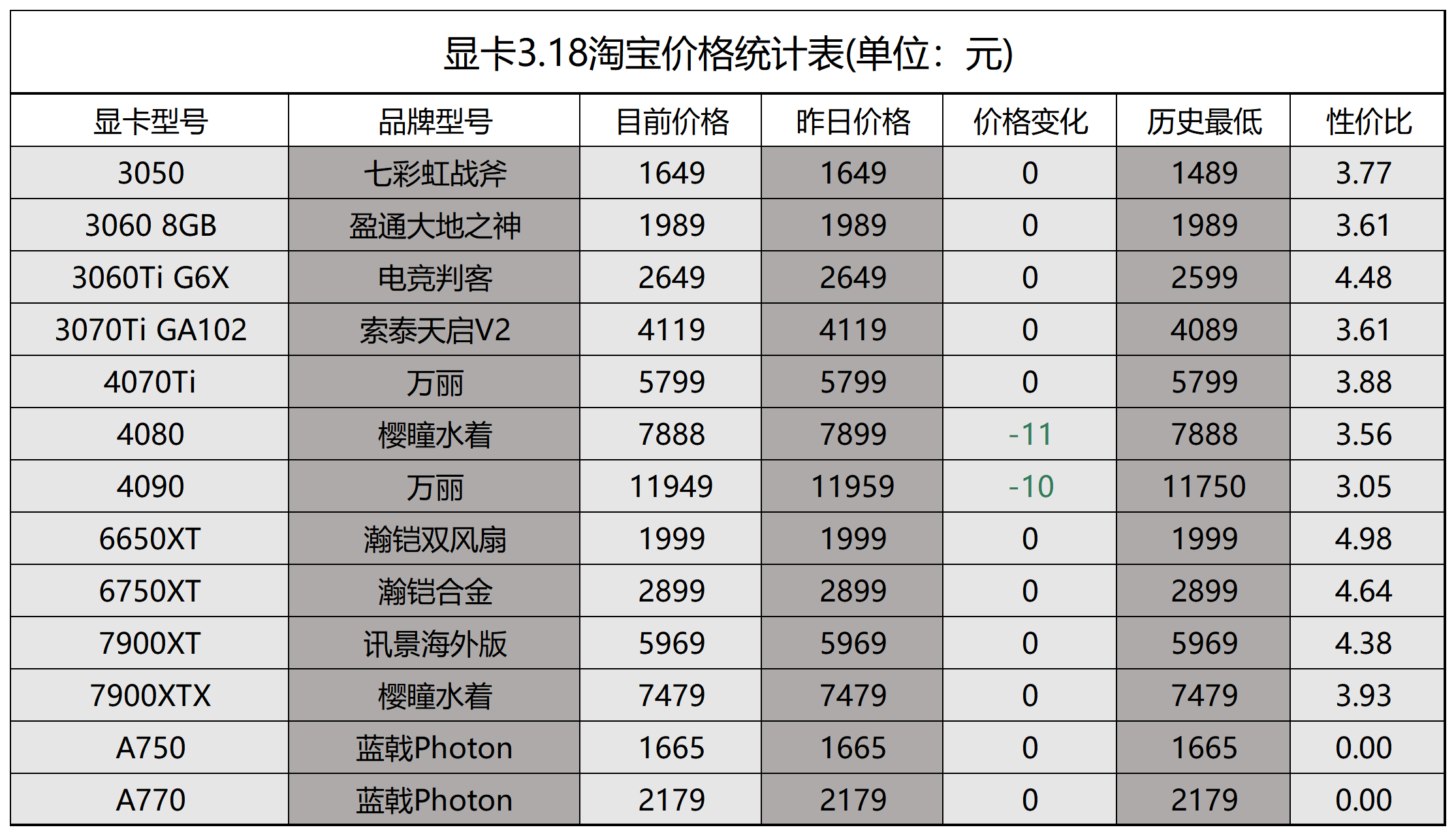 2023年3月18日显卡价格监测（每日硬件资讯）