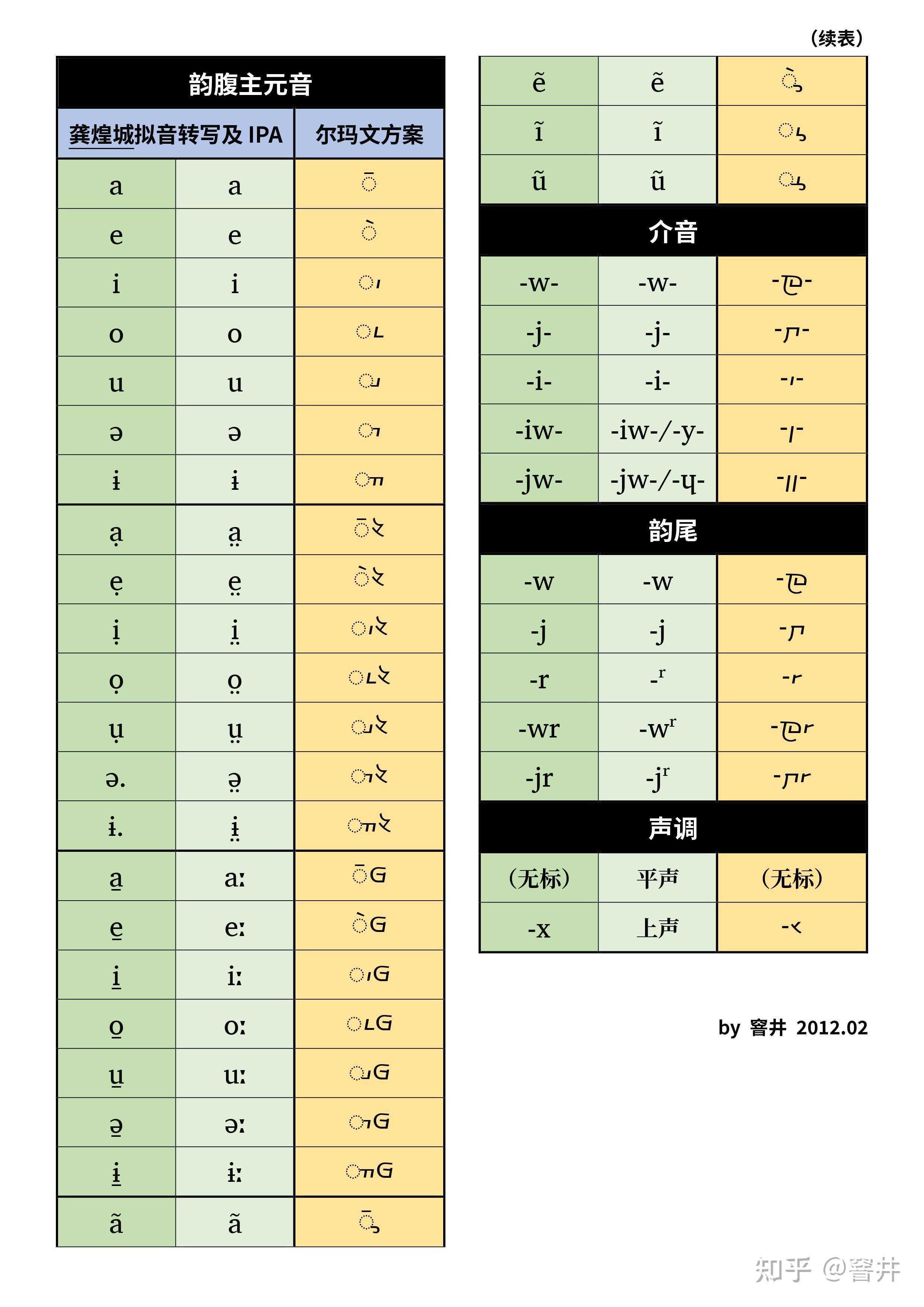 党项语西夏语尔玛文转写方案