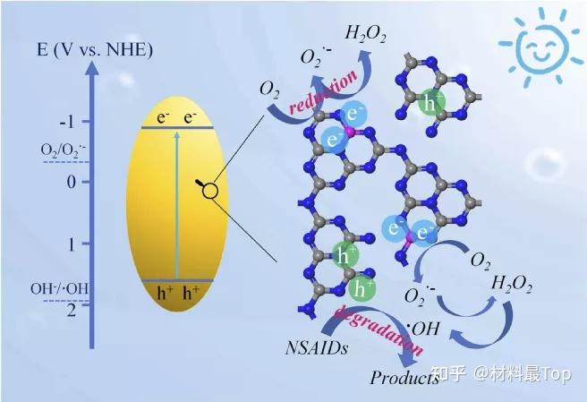 67刘国光刘洋合作今日acb超薄多孔磷掺杂gc3n4纳米片光催化降解污染