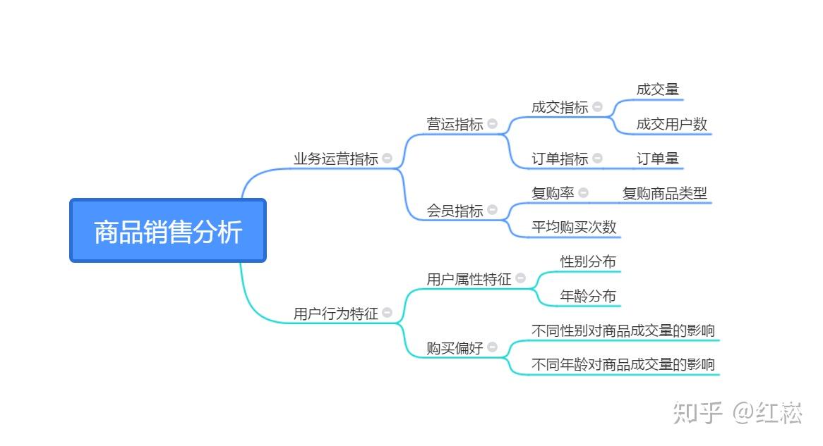 淘寶嬰兒商品銷售數據分析