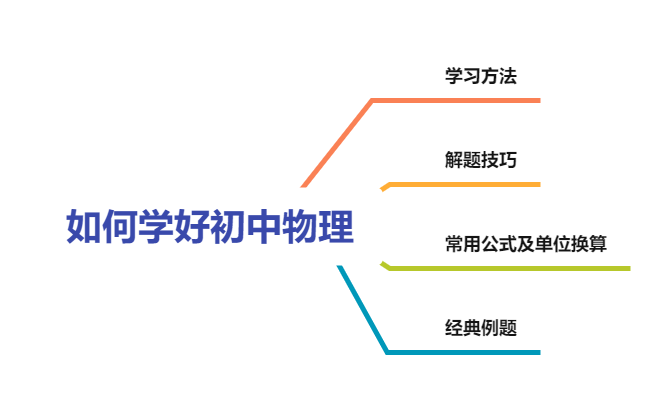 如何学好初中物理包含初中物理学习方法初中物理解题技巧初中物理常用