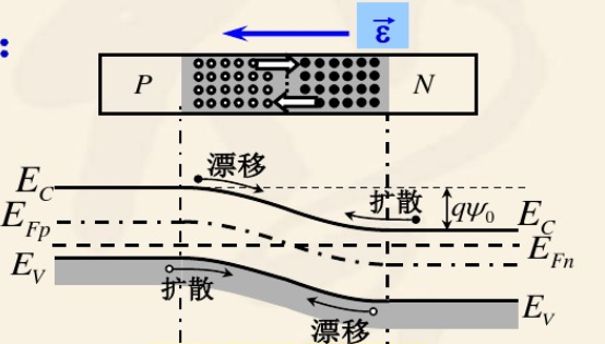 費米能級與pn結