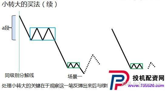 观察这一笔反弹出来后与绿色次级别中枢的关系:下图走势就是小转大,并