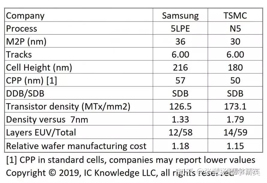 台积电5nm工艺详细解读 | 半导体行业观察 - 知乎