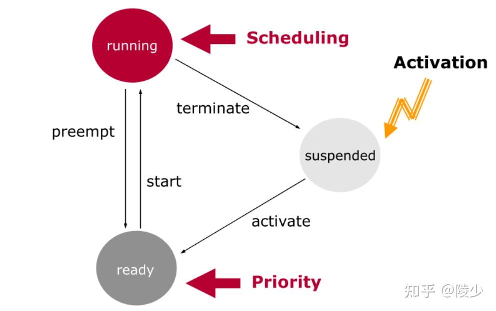 AUTOSAR OS详细介绍及配置说明 - 知乎