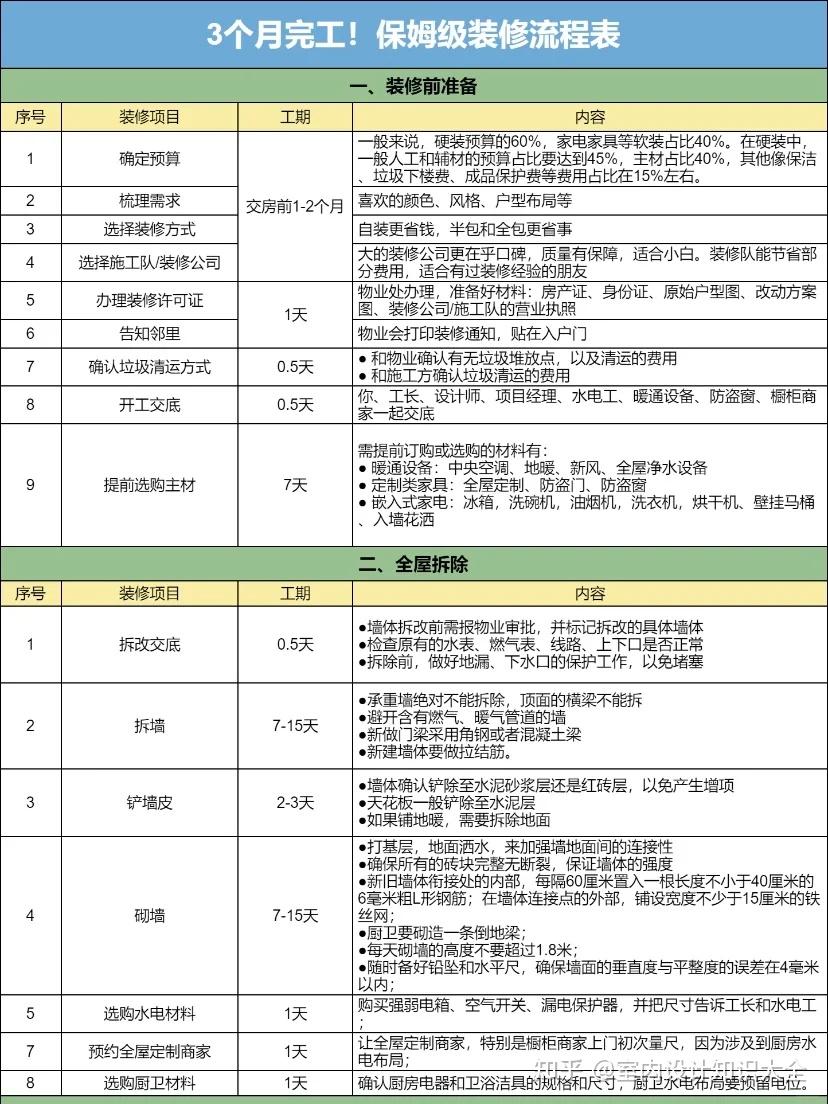 毛坯房超详细的装修流程图来了 - 知乎