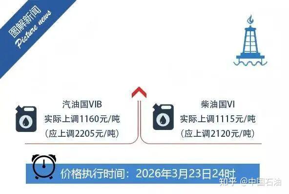 今晚，油价上调！ - 知乎