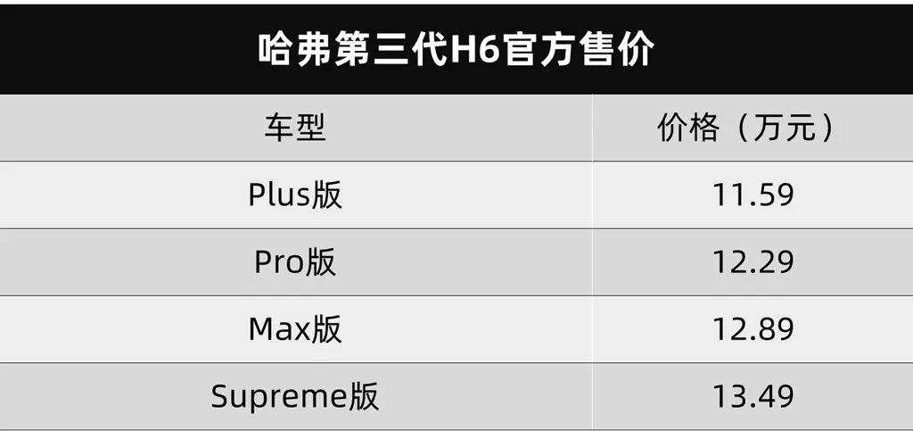 哈弗第三代h6正式上市售价1159万元起