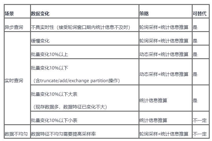 最佳實踐：解讀GaussDB(DWS) 統計資訊自動收集方案