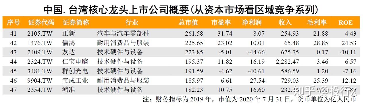 臺灣龍頭上市公司概要從資本市場看區域競爭系列