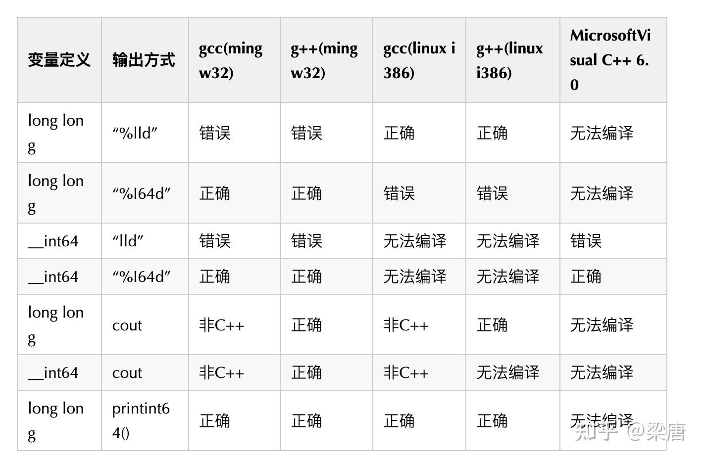 EasyC++05-C++中的long long和__int64 - 知乎