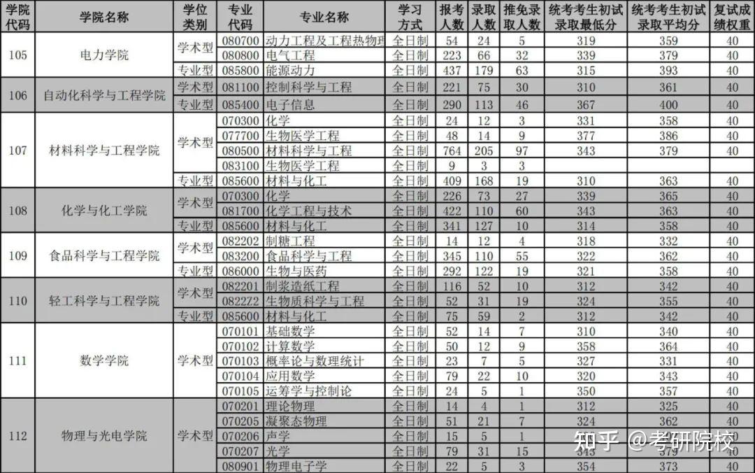 2023考研華南理工大學報考條件專業目錄分數線報錄比等考研院校信息